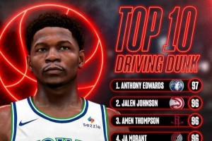NBA2K27运球扣篮前10：爱德华兹97第一 阿门&莫兰特&JJ96 布朗94
