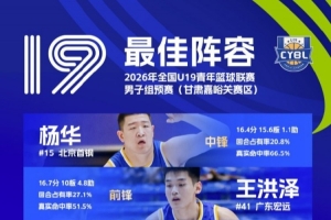 全国U19青年篮球联赛男子组预赛最佳阵容：王洪泽、刘李在列