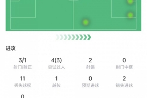 K77欧超杯数据：3次射门打进1球，错失2次机会，获评8.3分