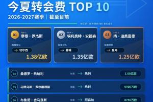 直播吧转会中心|五大联赛夏窗关窗时间一览，过亿转会已有四笔！
