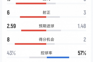 迈阿密国际2-2费城联合全场数据：射门5-17，射正3-6，红牌1-1