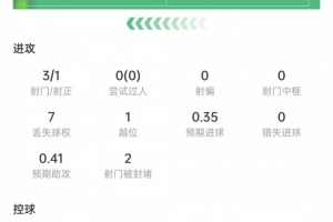 梅西本场数据：射门3次打进1球，2次关键传球，获评9分全场最高