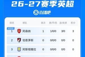 新赛季启动！首份英超积分榜：阿森纳3分领跑，升班马考文垂垫底