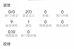 拉什福德本场数据：0射门，4次关键传球，2过人1成功，评分6.4分