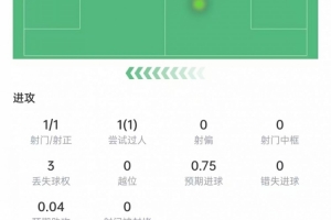 埃斯皮数据：出场10分钟攻入绝杀进球，1次关键传球，获评7.8分
