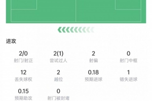 亚马尔本场数据：2次射门0射正，2次越位+1次关键传球，获评6.7分
