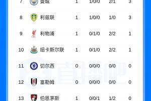 英超积分榜：红军纽卡分列第9第10，曼联第17热刺第19，维拉垫底
