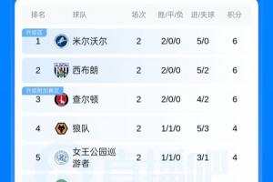 英冠最新积分榜：仅三队2轮全胜！西汉姆第17，南安普顿-1分垫底