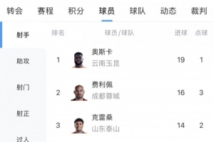 中超射手榜：奥斯卡19球最多，费利佩16球第二，克雷桑等3人14球