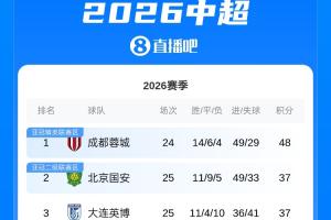 中超积分榜：国安、英博同分居二三位距榜首11分，海港升至第7