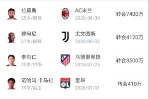 狂赚3个亿！巴黎出售巴尔科拉等4名轮换球员，最高可收入3.15亿欧