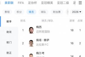即将霸榜双榜！39岁梅西19场18球领跑美职联射手榜，9助排第2！