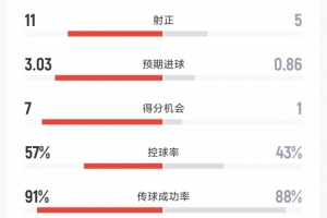 迈阿密7-1大胜全场数据：预期进球仅3.03，20射门11射正57%控球率