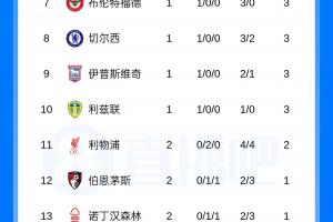 英超积分榜：热刺0进球丢5球排垫底 纽卡2轮不败第3红军2连平第11