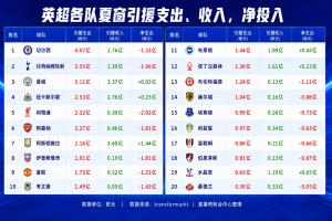 英“钞”14队夏窗引援支出破亿！维拉净赚1.44亿，红军净投入第一