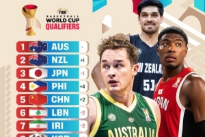 FIBA官方更新男篮世预赛亚大区实力榜：中国提升2位来到第5