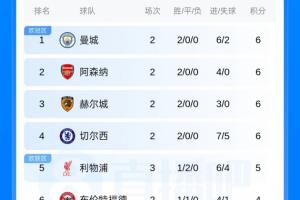 英超积分榜：利物浦先赛取胜暂升第5，今晚曼城热刺维拉等队出战