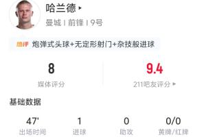 哈兰德半场数据：3射3正进1球 尝试过人、争顶各1次均成功