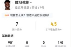 维尼修斯本场4射1正+2错失进球 8过人2成功+23丢失球权 获评7分