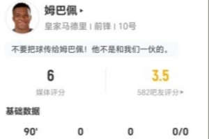 姆巴佩本场7射4正 1失点1中框+4错失进球+18丢失球权 仅获评6分