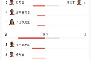 枪手vs蓝军数据：射门10-6射正6-3 预期进球1.12-0.12得分机会4-1