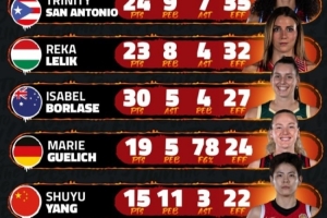 FIBA公布八强资格赛最佳阵容 杨舒予15+11入选 官方图数据误写反
