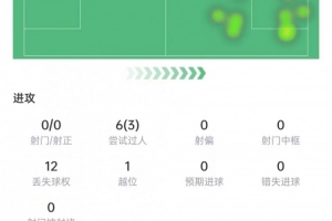 罗杰斯本场数据：出场45分钟助攻3次，6次过人3次成功，获评7.2分