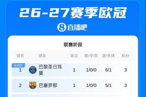 欧冠积分榜：巴黎大胜领跑，利物浦胜马竞！明日拜仁曼联等队出战