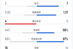 芝加哥火焰vs迈阿密数据：射门10比20、射正3比7、进球机会4比0