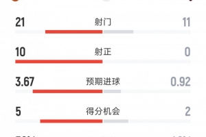 完胜！曼联4-0沙巴巴库全场数据：射门21-11，射正10-0