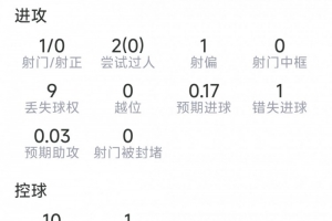 巴尔科拉本场数据：1射0正，2过人0成功，1关键传球，1错失良机