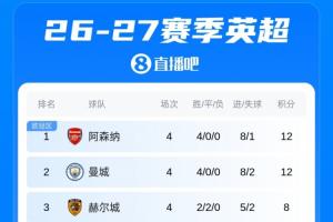 英超积分榜：曼城笑傲德比，与枪手均全胜！曼联4轮1胜车军刺全平