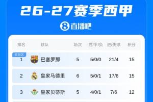 西甲积分榜：皇马绝杀埃尔切先赛积分追平巴萨，马竞巴萨明晨出战