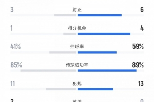 伊普斯维奇vs阿森纳数据：射门8比12、射正3比6、控球率41%比59%