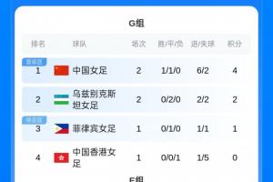 1胜1平！积分榜：中国女足先赛积4分继续领跑，乌兹别克积2分第2