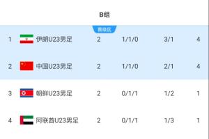 两场0-0！亚运男足B组：U23国足4分第2，末轮不败出线+输球或出局
