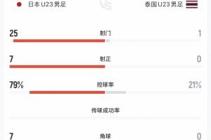 射门25比1！U21日本3-0完胜泰国，3战进12球0丢球头名出线战朝鲜
