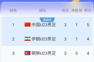 亚运男足实时积分榜：朝鲜半场2-1领先伊朗，U23国足0-0暂列第一