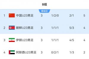 亚运男足B组：朝鲜末轮大胜送中国登顶携手晋级 伊朗第一变第三