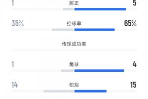 U23国足vs阿联酋全场数据：射门5-10射正1-5 控球率35-65 黄牌4-3