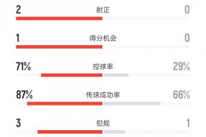 国足半场数据：9射2正0进球 9次角球 控球率超7成 马尔代夫0射门