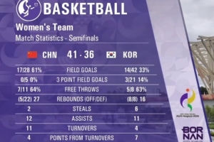 疯狂打铁！韩国女篮上半场三分球21投仅3中