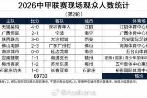 2026中甲联赛第2轮、第14轮、第18轮补赛后现场观众人数统计