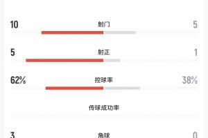 全场仅1射正！中国女足vs朝鲜数据：射门5-10，射正1-5