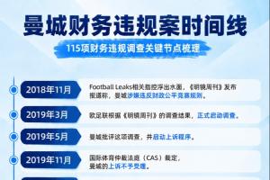 曼城事件时间线：2018首遭披露→推翻欧战禁赛→英超裁定指控成立