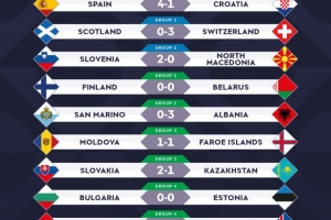欧国联今日比赛结果：捷克0-2英格兰，西班牙4-1克罗地亚