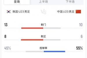 惜败！中国U23面对韩国不落下风，射正6-8，下半场控球占优