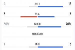 半场数据：U23国足4射3正被扳平，控球30%，乌兹别克斯狂轰12脚