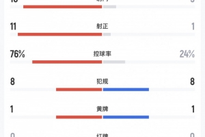 日本2-1新西兰数据：日本18射11正，控球率76%，新西兰仅3射门