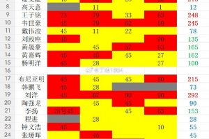 一目了然！记者统计本期国足出场：8人超200分钟，新人仅布尼亚明